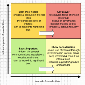 Stakeholder Analysis Grid