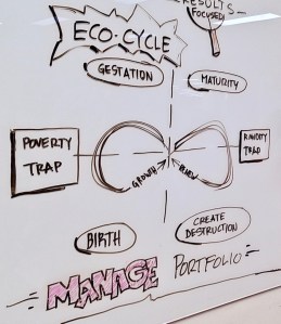 Eco-cyle model from Liberating Structures