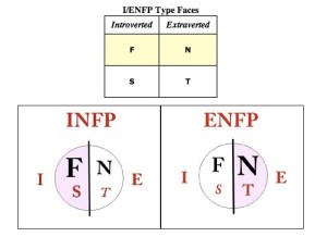 Photo credit:  Order of Preference ENFP www.personalitypathways.com/faces.html