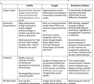 Snapshot of Learning Cultures & Blindspots comparisons